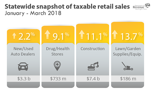 Statewide snapshot of taxable retail sales