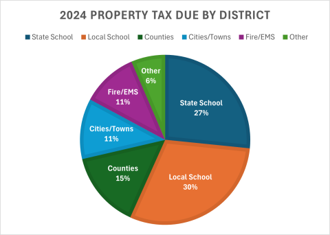 2024 Property Tax Due by District