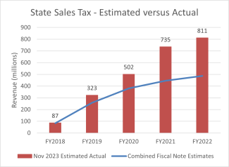 Merketplace Fairness graphic FY2022